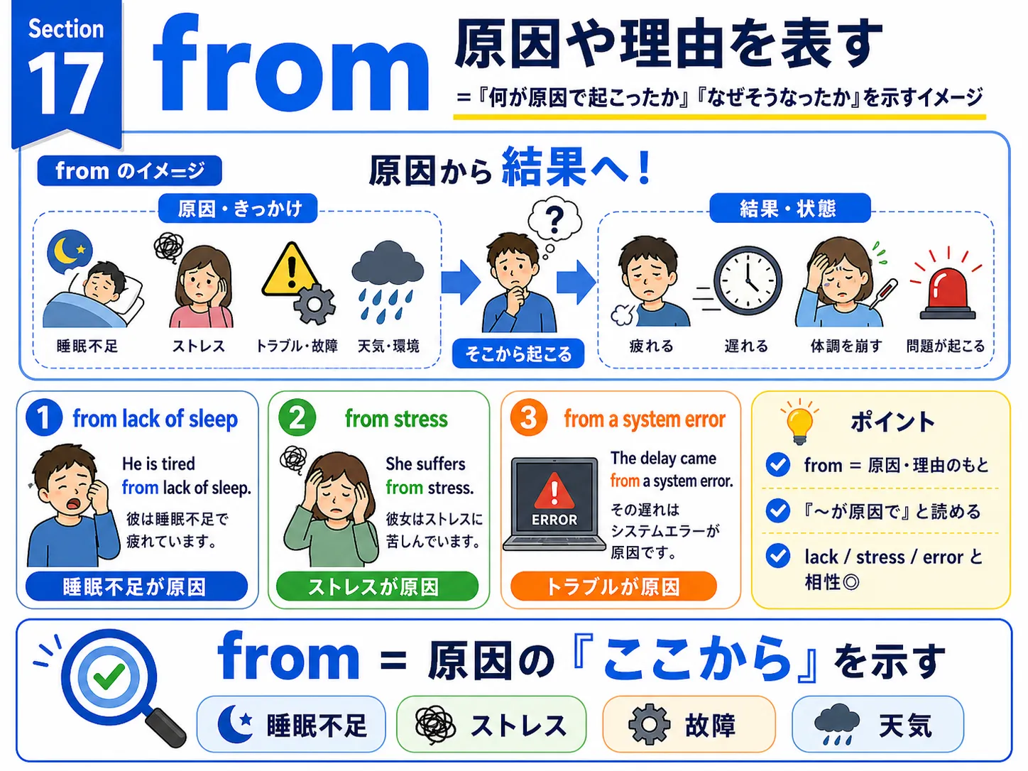 from が原因や理由を表すイメージ図