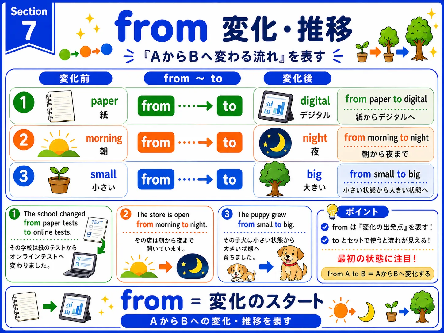 from A to B が変化や推移を表すイメージ図