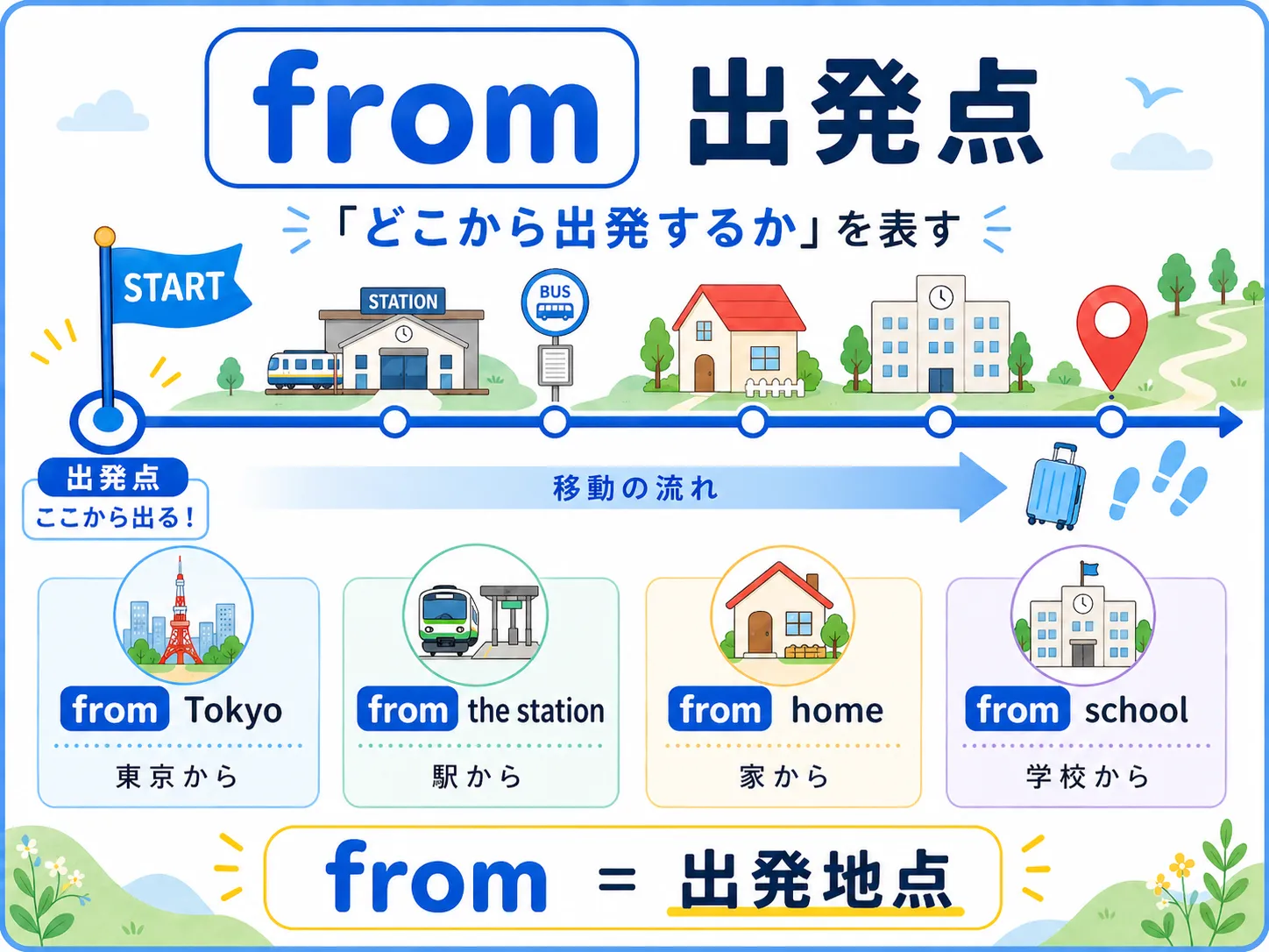from が移動の出発点を表すイメージ図