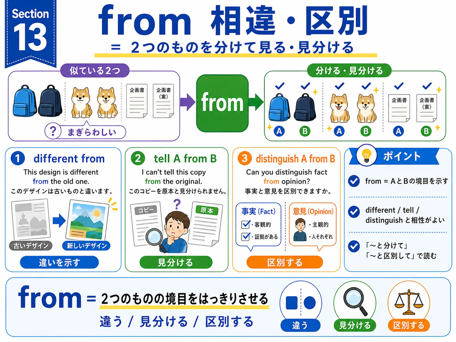 from が相違や区別を表すイメージ図