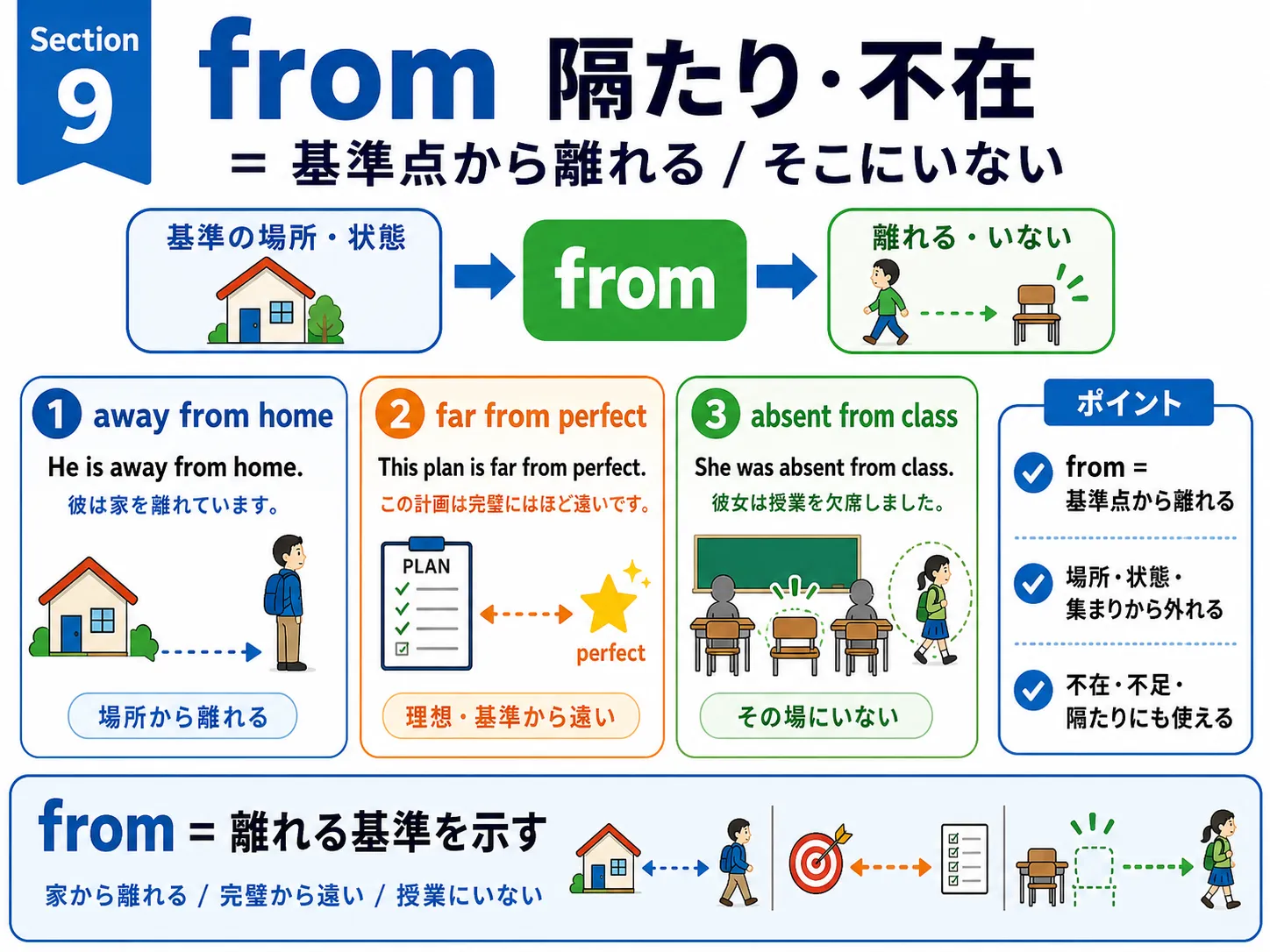 from が隔たりや不在を表すイメージ図