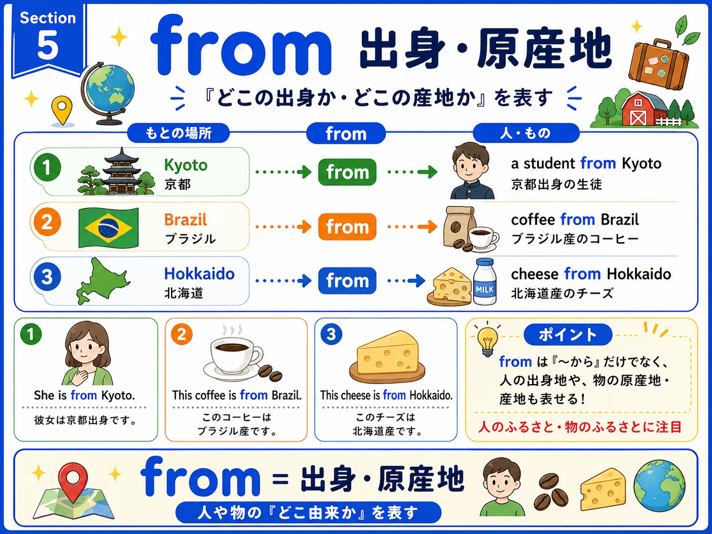 from が人の出身地や物の原産地を表すイメージ図
