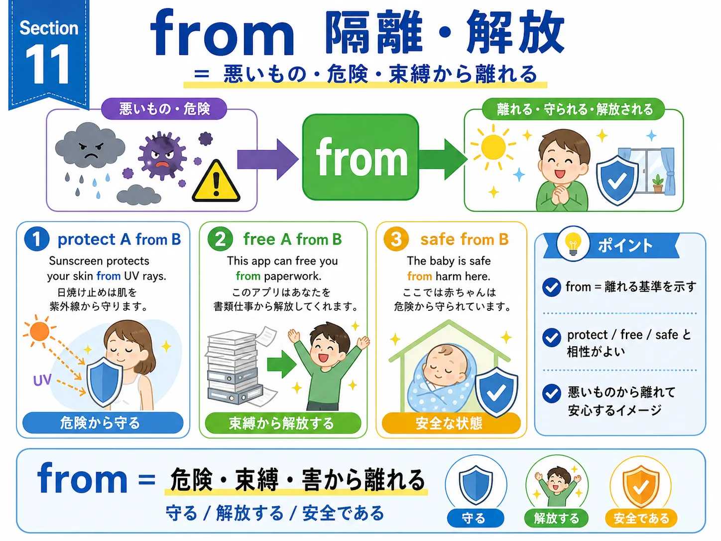 from が隔離や解放を表すイメージ図