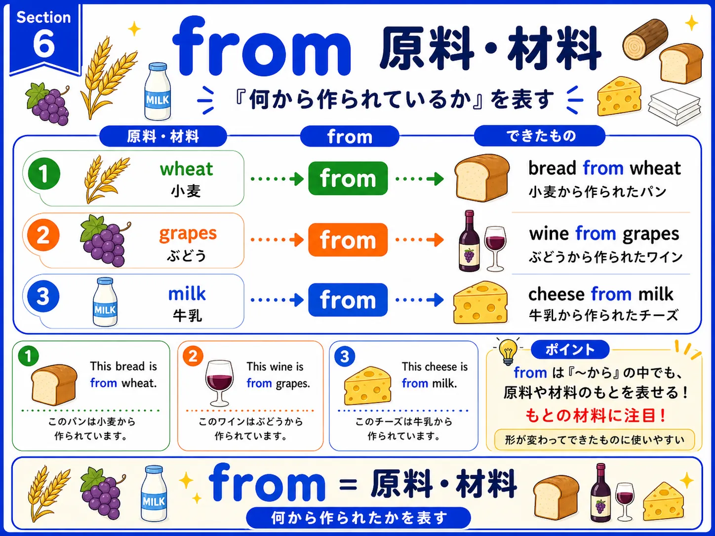 from が原料や材料を表すイメージ図