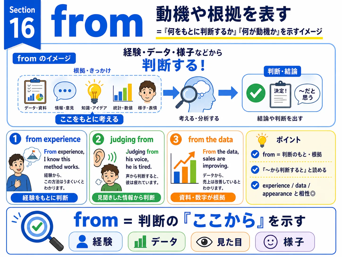 from が動機や根拠を表すイメージ図