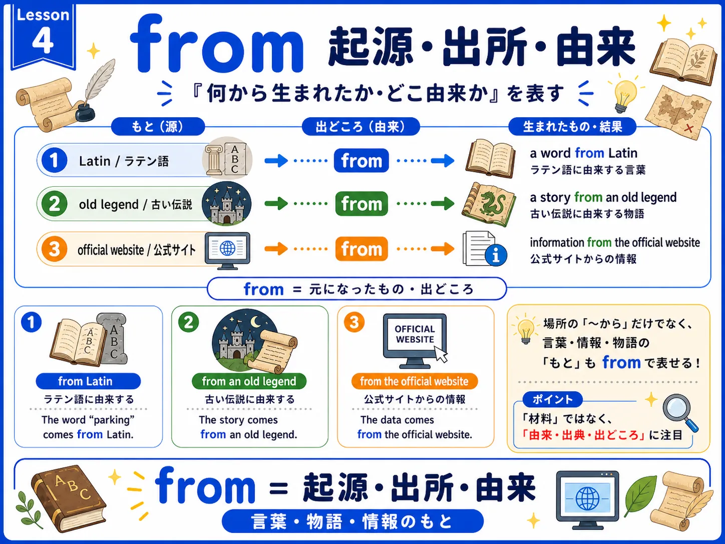 from が起源・出所・由来を表すイメージ図