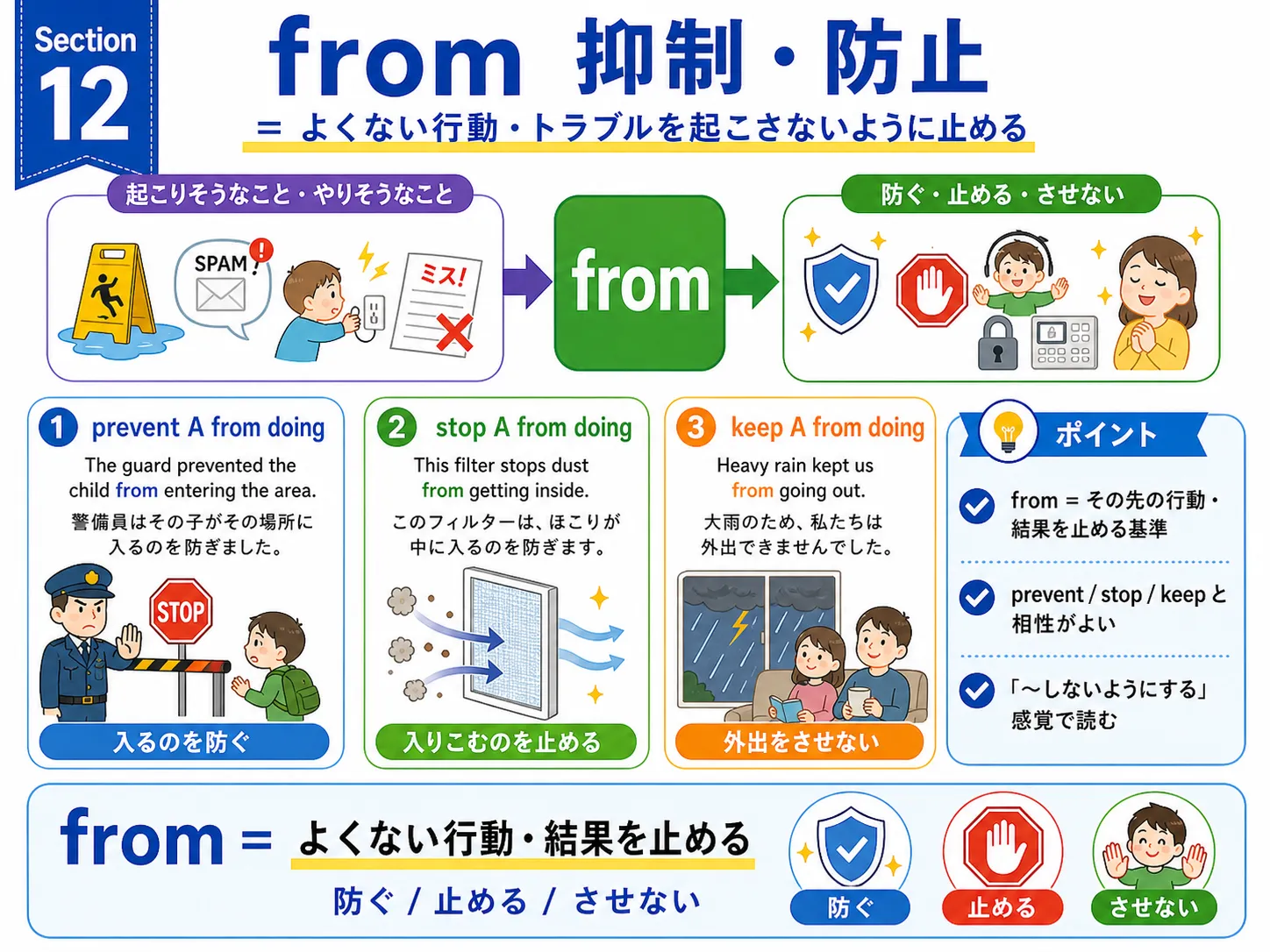 from が抑制や防止を表すイメージ図