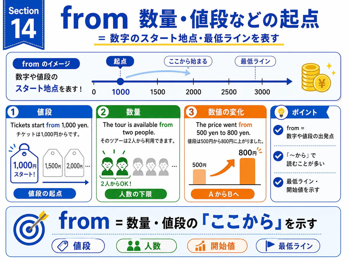 from が数量や値段などの起点を表すイメージ図