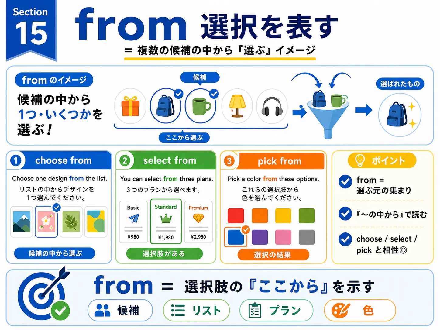 from が選択を表すイメージ図