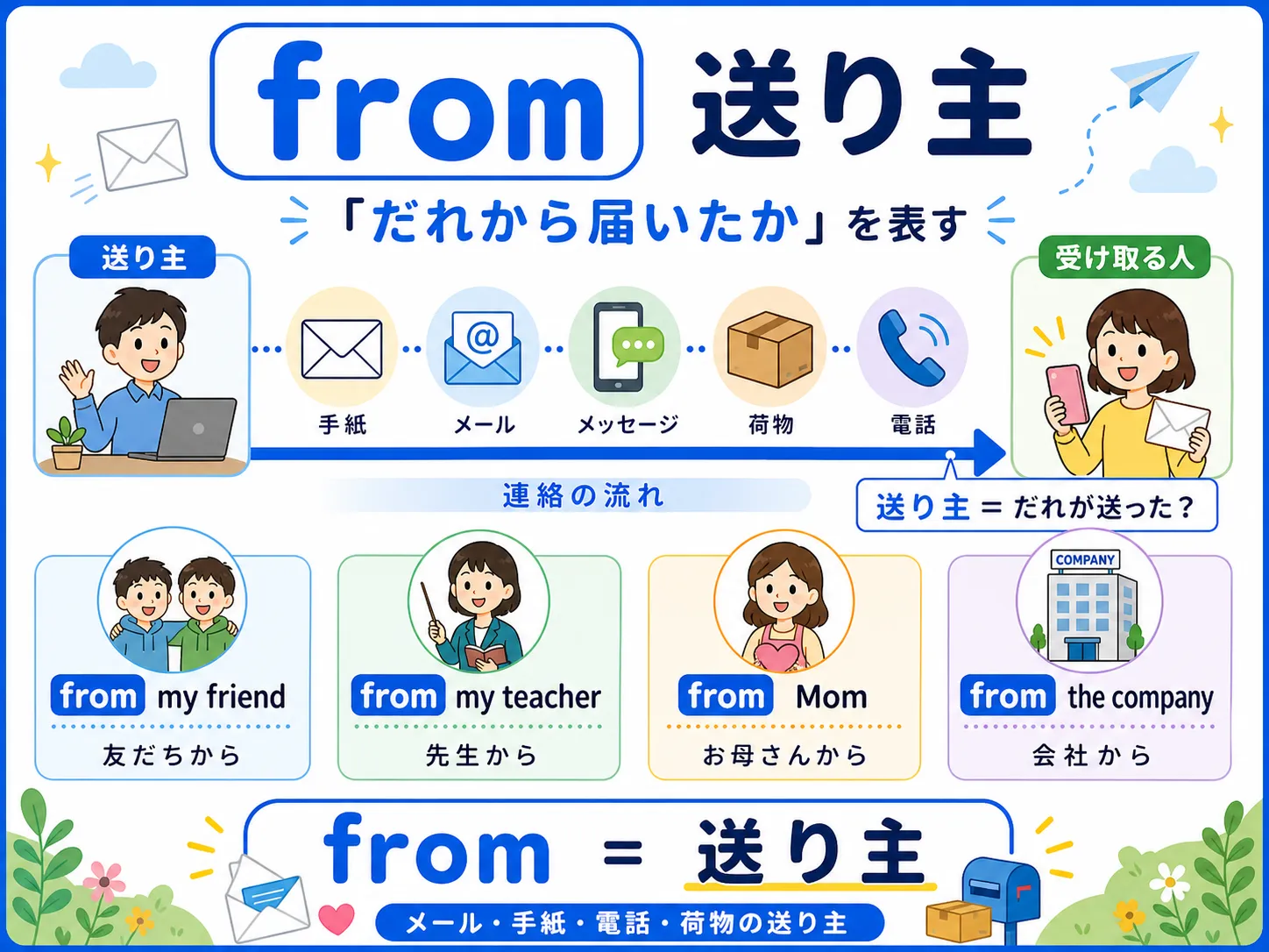 from がメール・手紙・荷物などの送り主を表すイメージ図