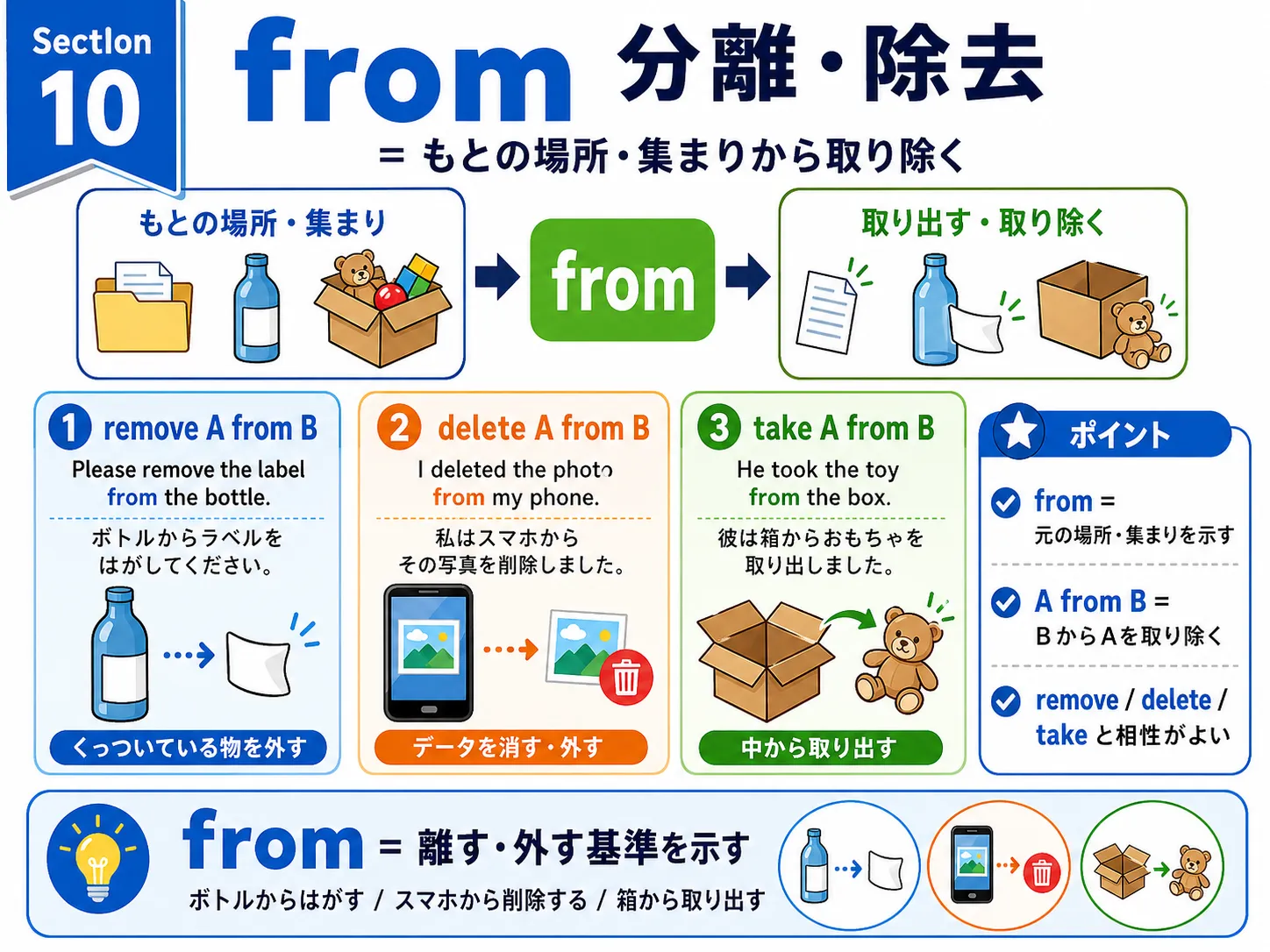 from が分離や除去を表すイメージ図