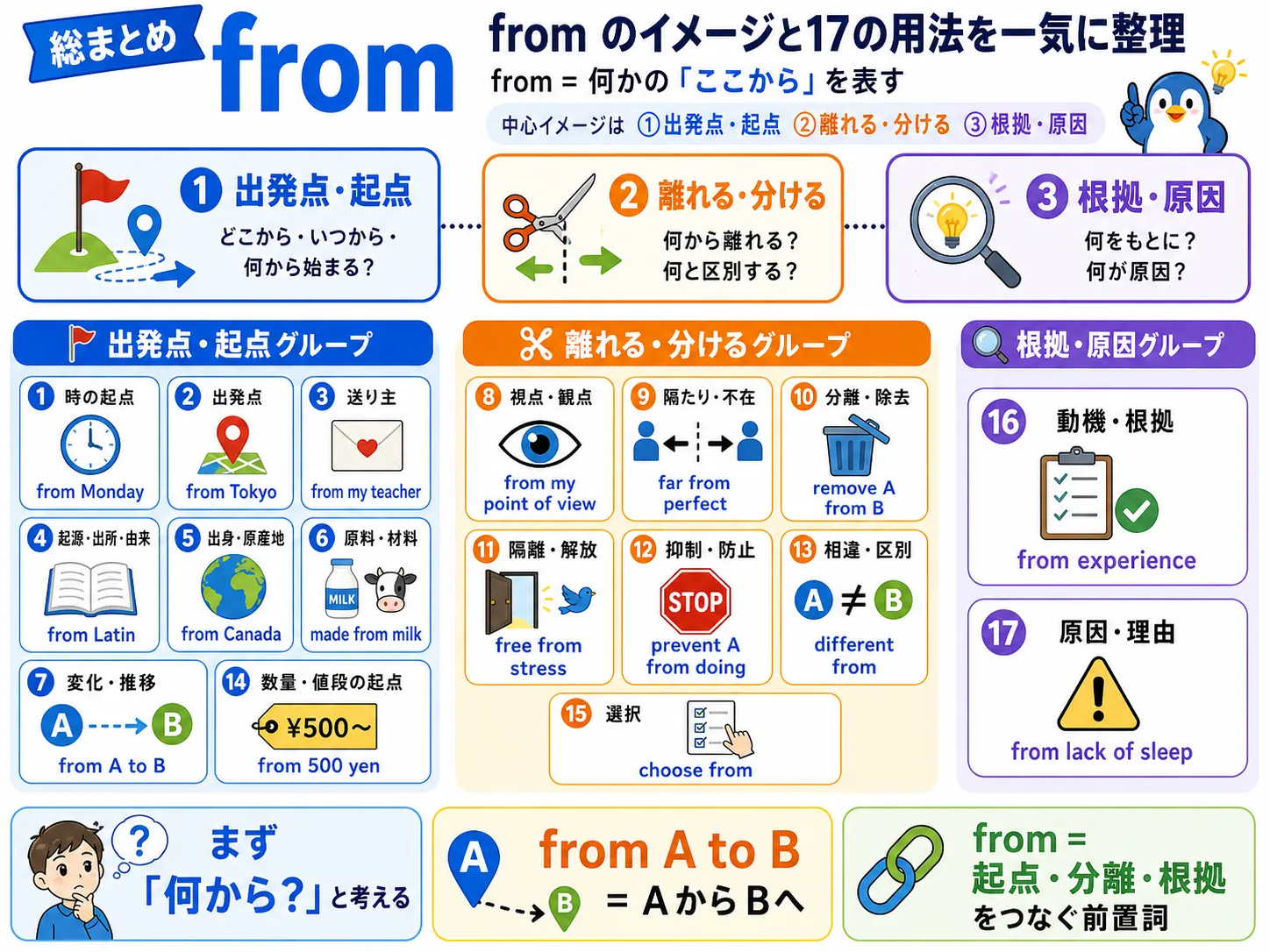 from の17用法を出発点・分離・根拠のイメージで整理する図