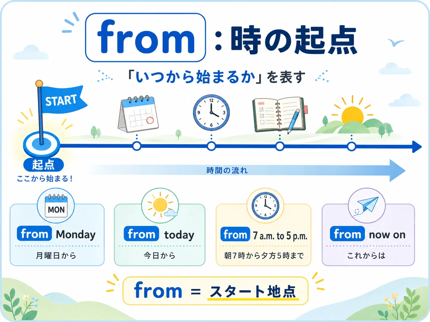 from が時間のスタート地点を表すイメージ図