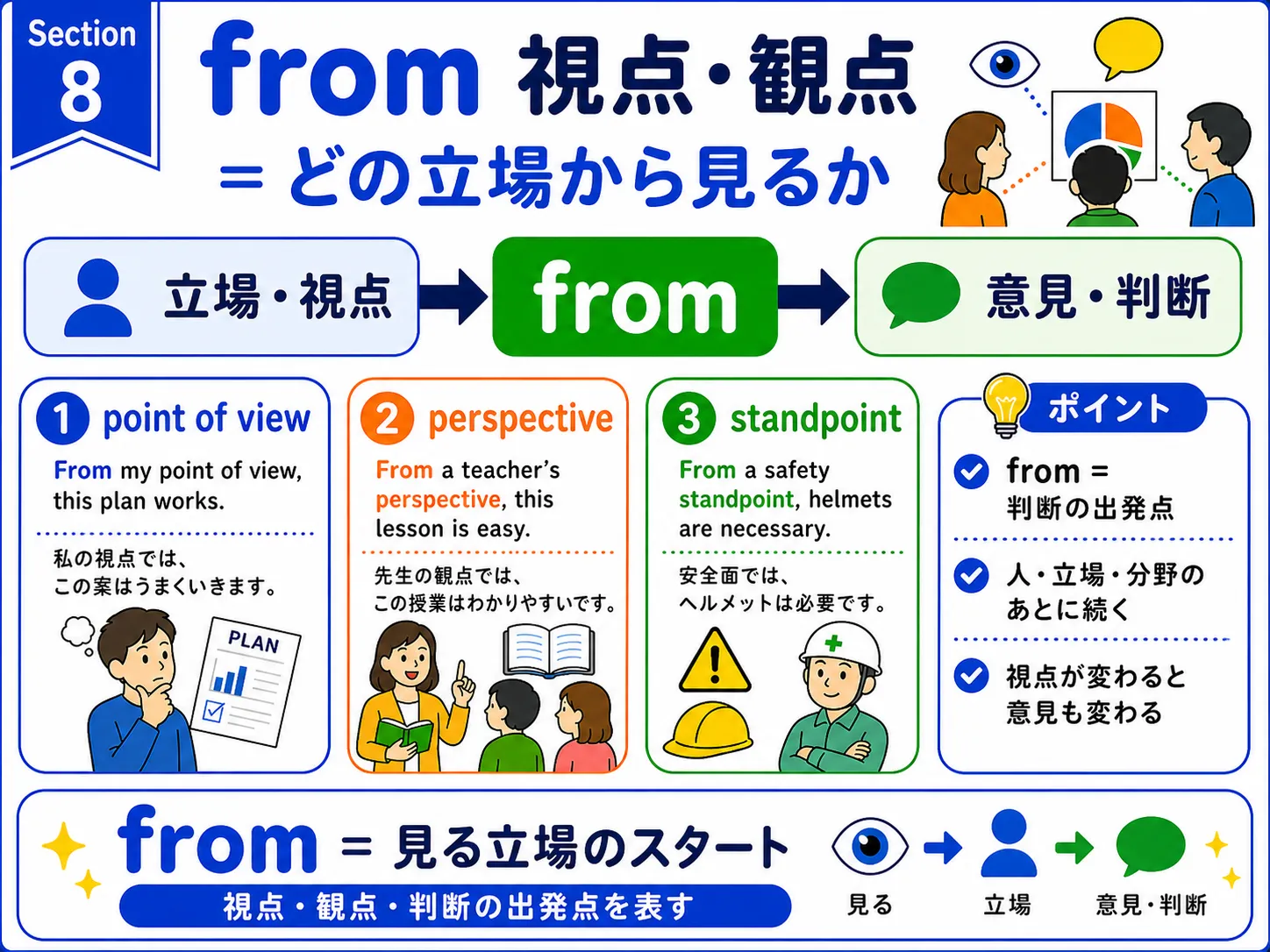 from が視点や観点を表すイメージ図
