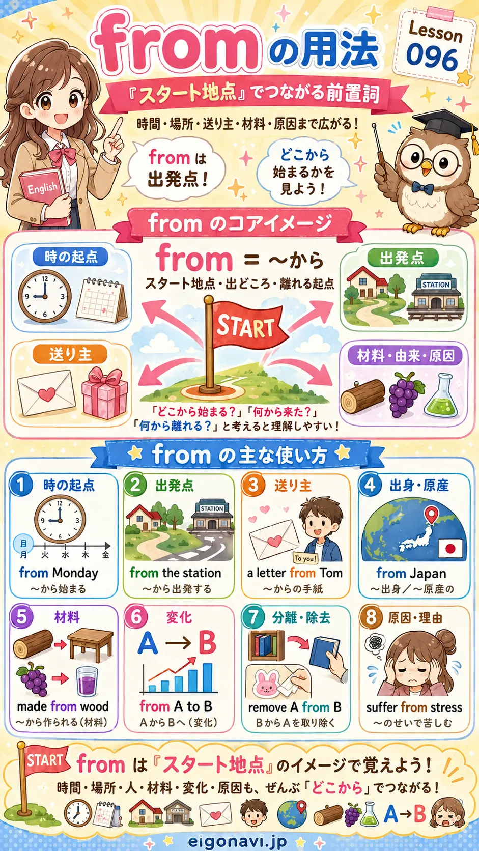前置詞 from のスタート地点・出発点・原因・原料の用法をイメージした英語学習イラスト