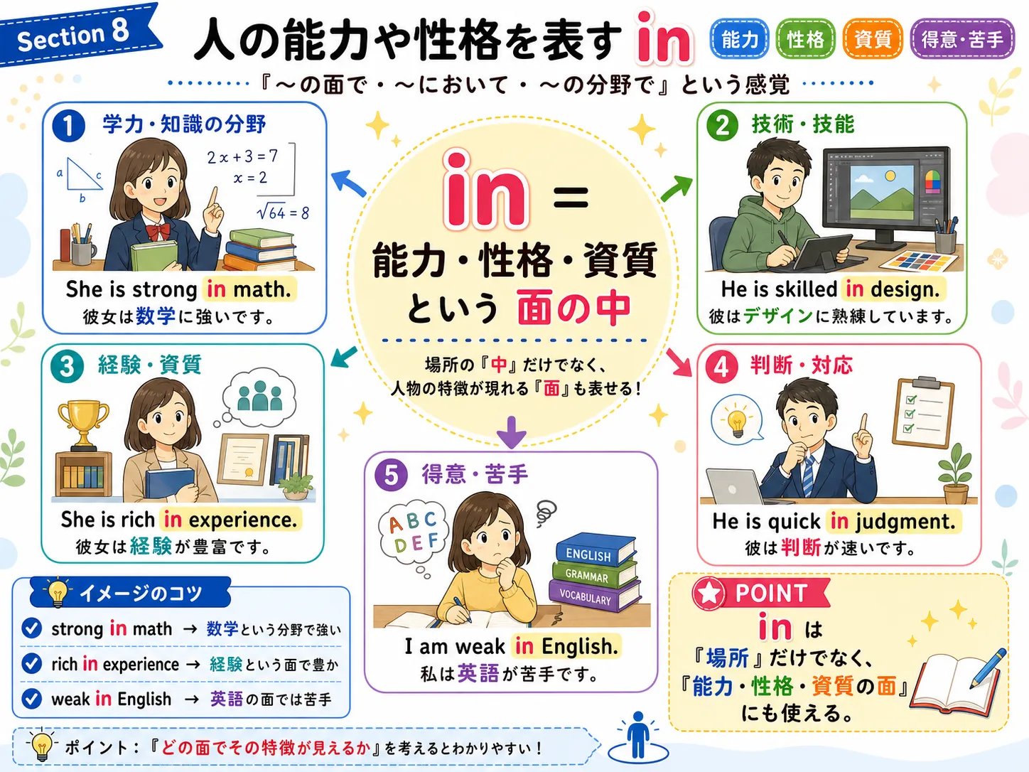 人の能力や性格を表す in：人の内側にある才能・強み・性格・可能性を表すイメージ図