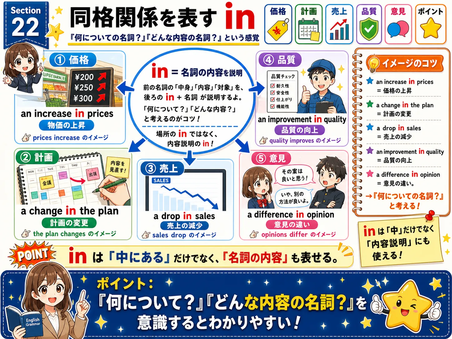 同格関係を表す in：人・物・形を通して、役割や意味が具体化されるイメージ図