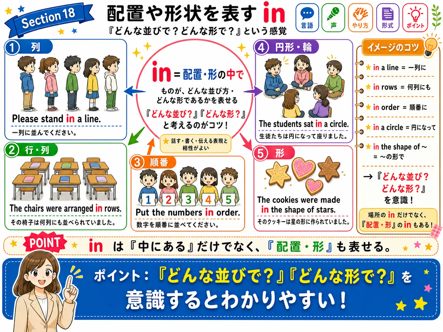配置や形状を表す in：列・円・四角形・V字・層・山など、ものの並び方や形を表すイメージ図