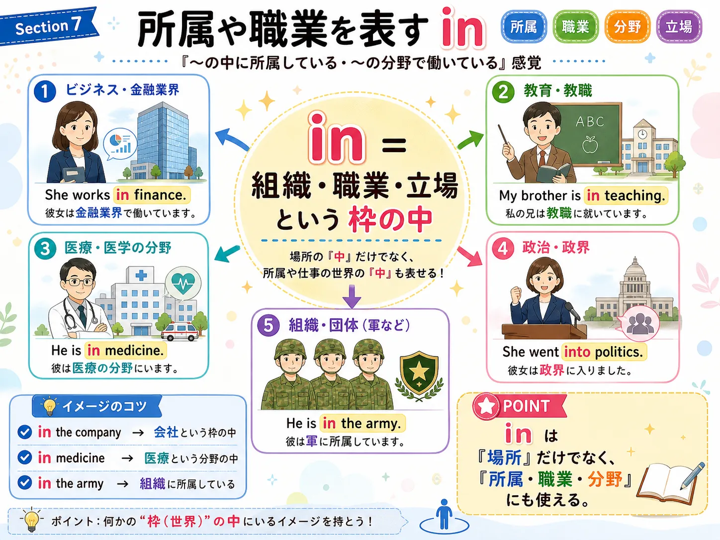 所属や職業を表す in：会社・部署・軍隊・学校・職業グループの中に属しているイメージ図