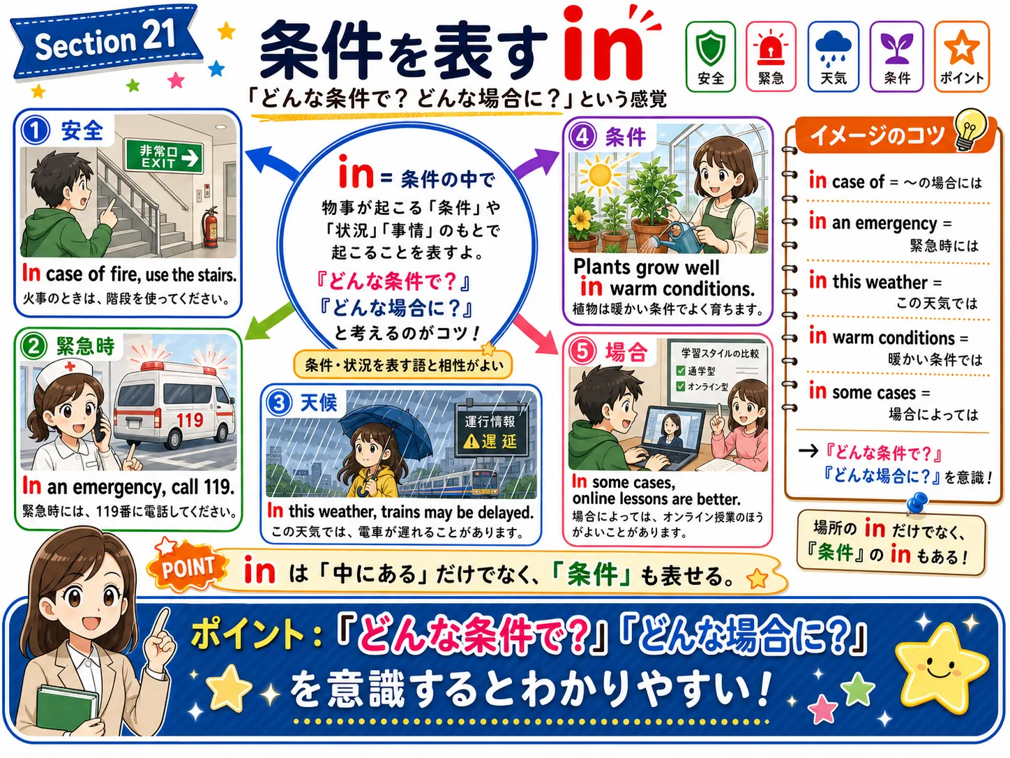 条件を表す in：緊急時・雨天時・特定の条件・交換条件など、状況に応じた行動を表すイメージ図