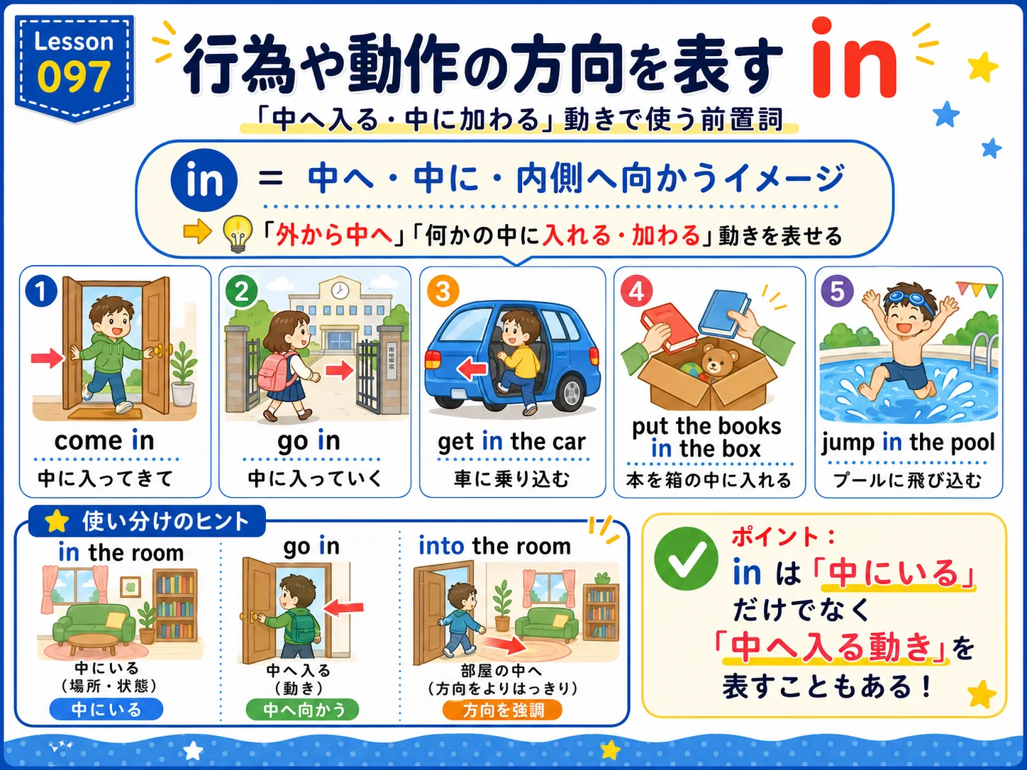 行為や動作の方向を表す in：外から中へ入る・中へ入れる動きのイメージ図