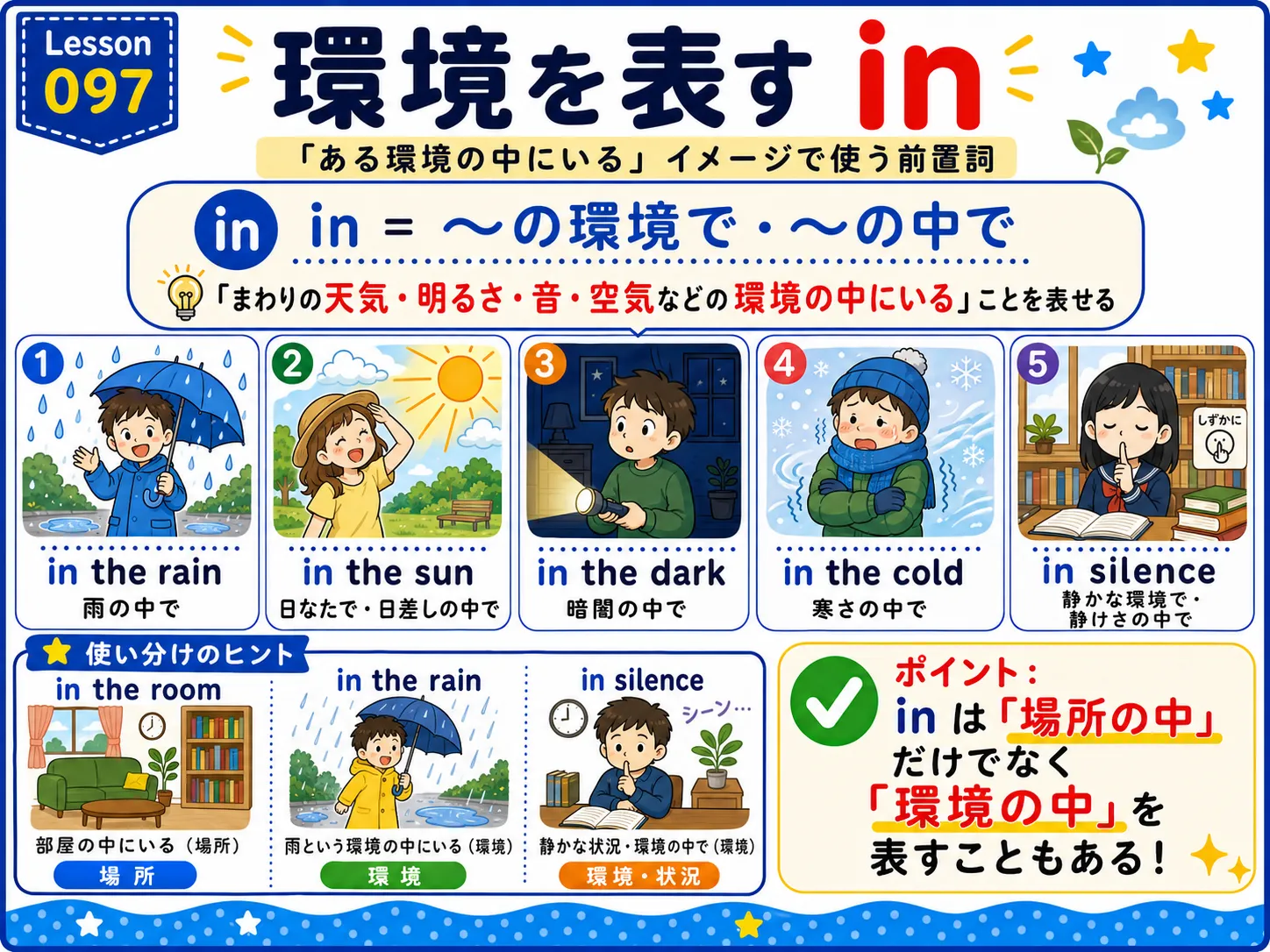 環境を表す in：日光・雨・雪・暗闇・風など、周囲の環境に包まれているイメージ図