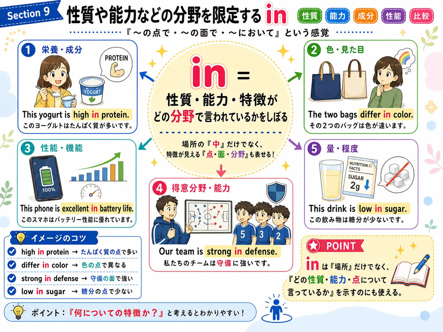 性質や能力などの分野を限定する in：色・形・意味・成分・品質など、どの面でそうなのかを示すイメージ図