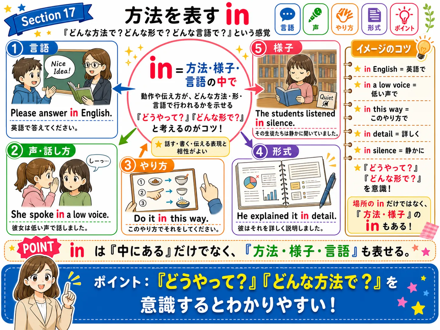 方法を表す in：話し方・書き方・順序・形式・やり方を表すイメージ図