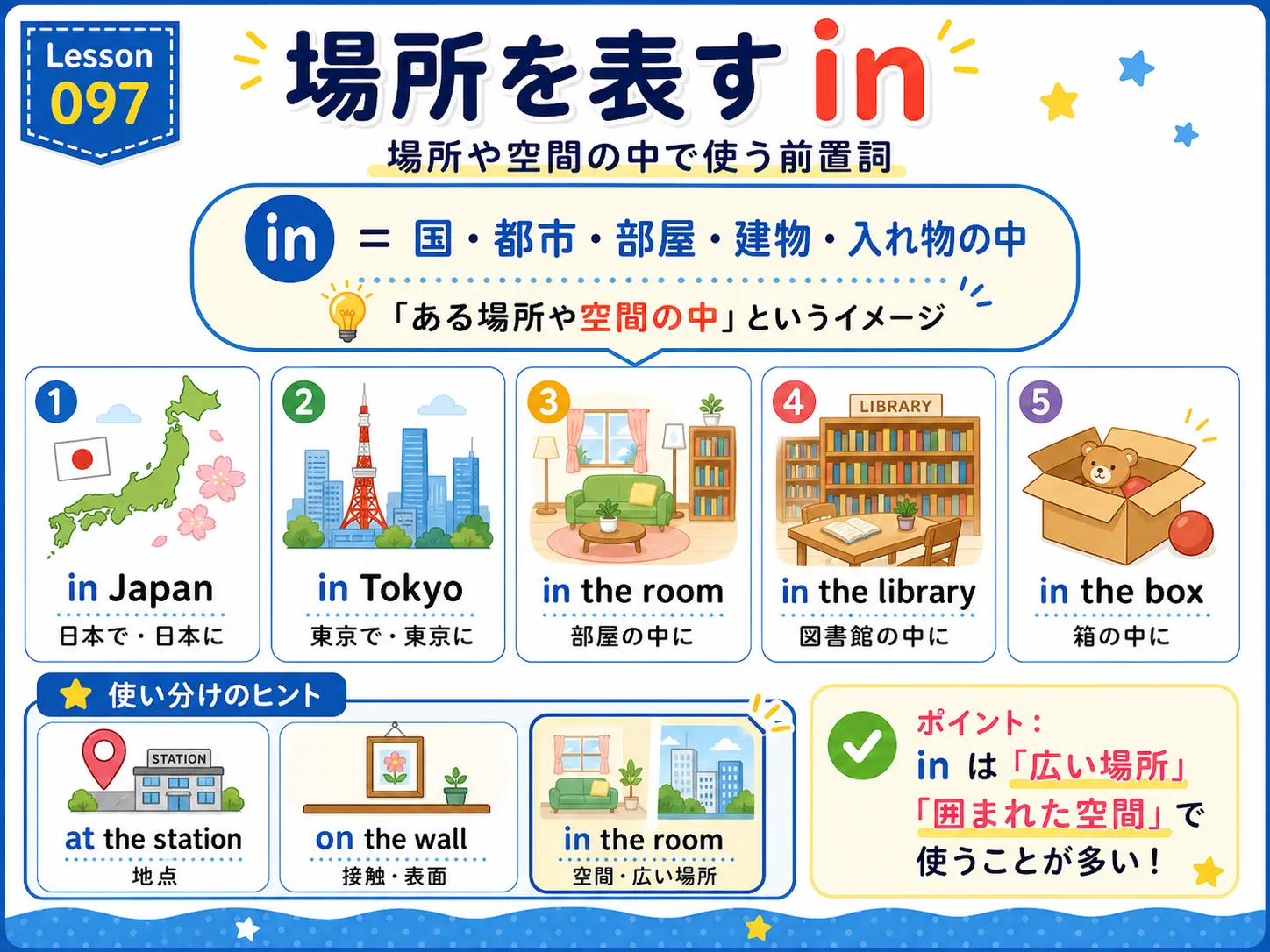 場所を表す in：部屋・町・国・公園など、空間や範囲の中にあるイメージ図