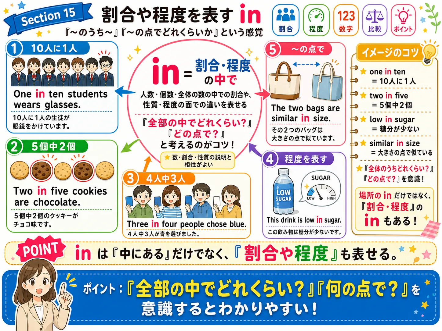 割合や程度を表す in：何人中何人・何％・どのくらい変わったかを表すイメージ図