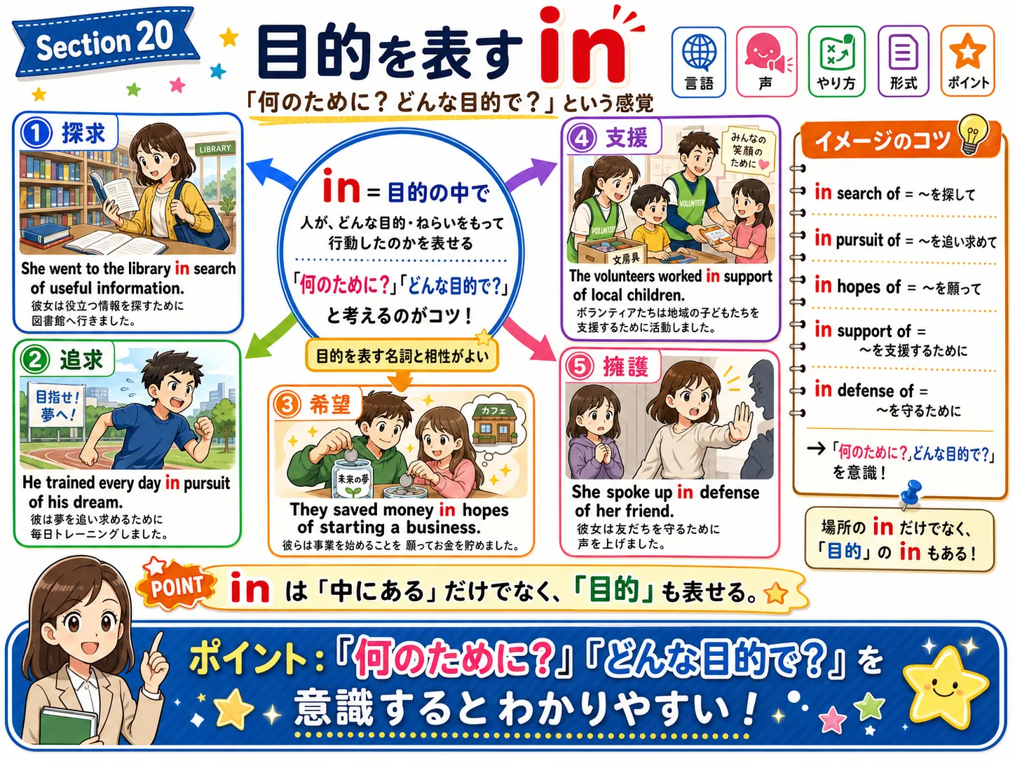 目的を表す in：目標・準備・努力・利益・支援など、行動が向かう目的を表すイメージ図
