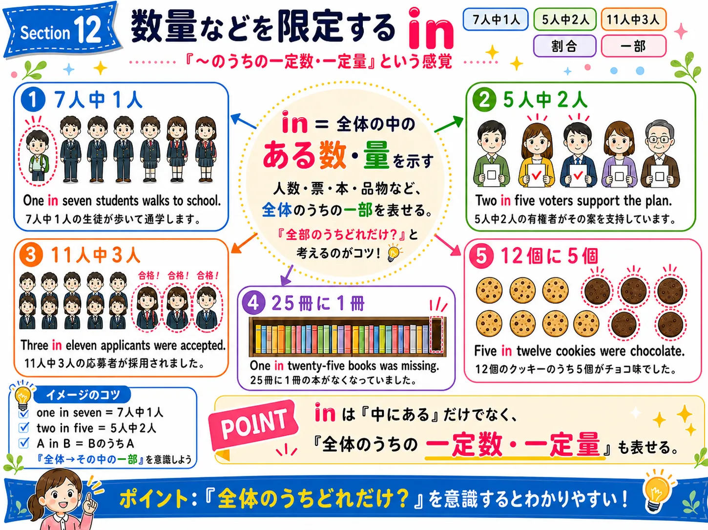 数量などを限定する in：ペア・グループ・大量・少量・まとめ売りなど、数量のまとまりを表すイメージ図
