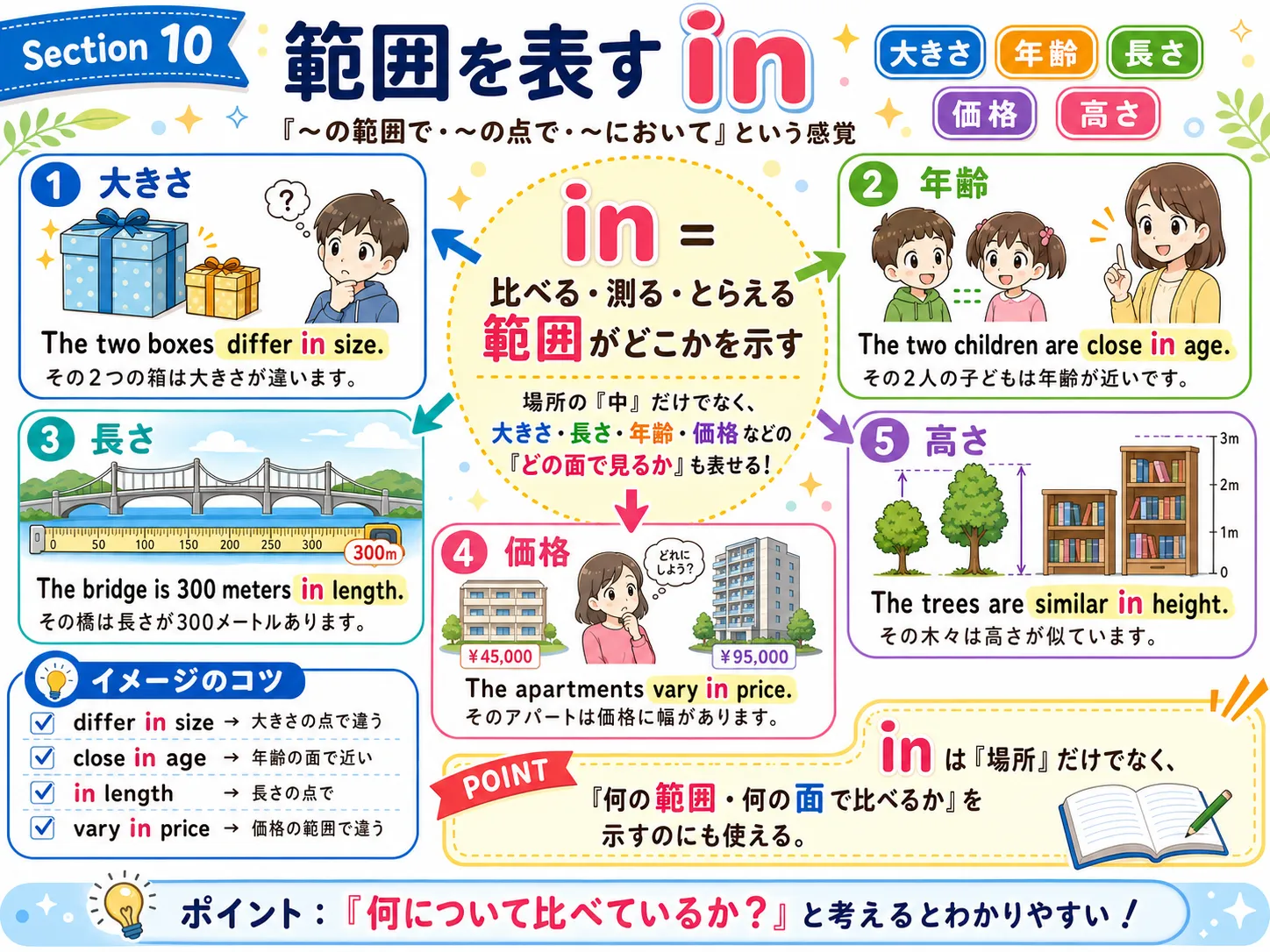 範囲を表す in：国・地域・集団・ランキング・期間・数量範囲など、枠の中で考えるイメージ図