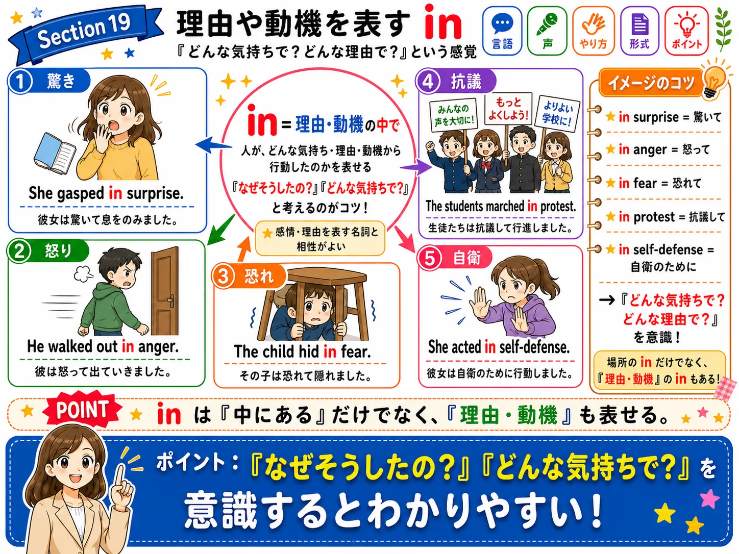 理由や動機を表す in：怒り・安心・感謝・反応・記念・応援など、行動の理由や気持ちを表すイメージ図