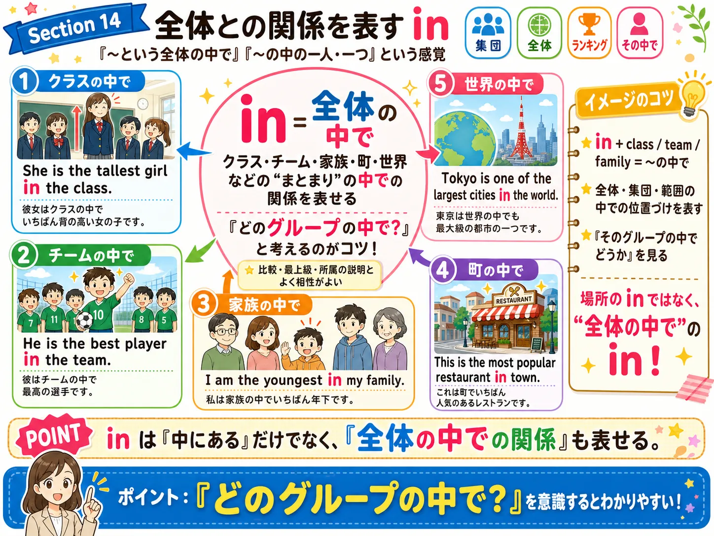 全体との関係を表す in：プロジェクト・物語・社会・チーム全体の中での役割や位置づけを表すイメージ図