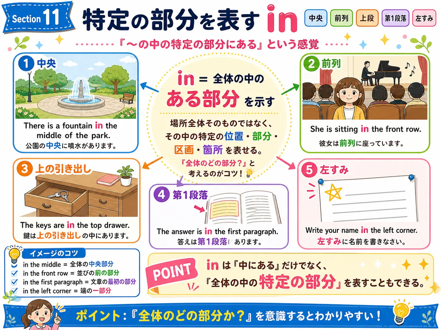特定の部分を表す in：体・文章・画面・写真・物の一部分を指すイメージ図