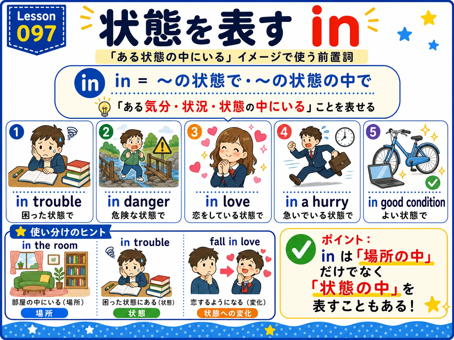状態を表す in：trouble, danger, love, silence など、ある状態の中にいるイメージ図