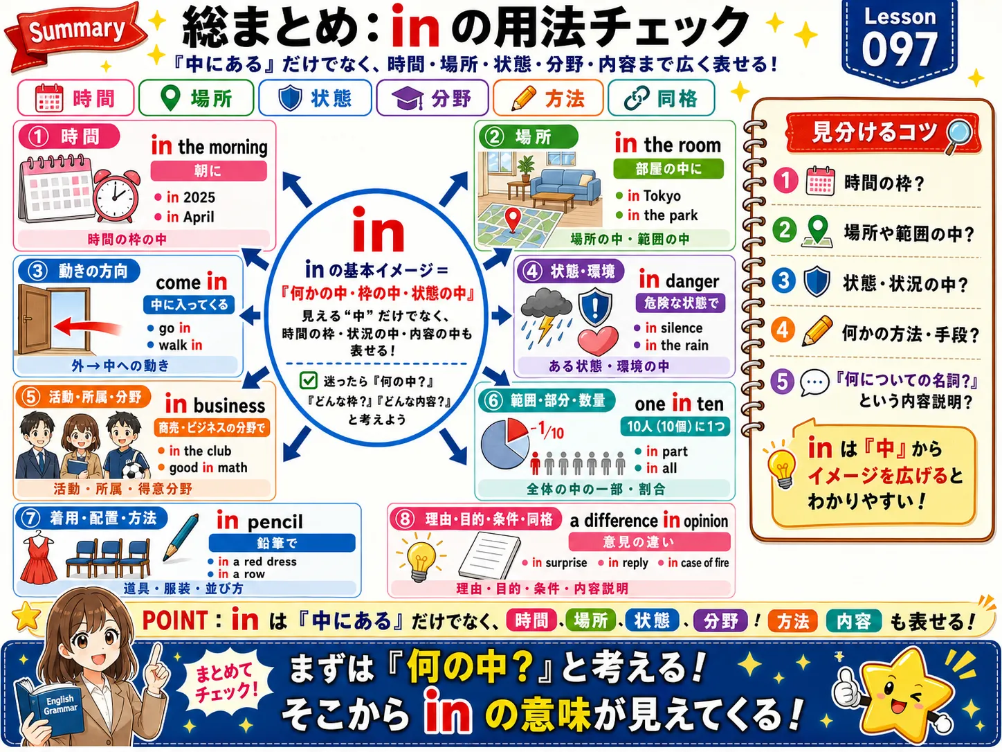 総まとめ：in の22用法を時間・場所・状態・方法・条件などに整理するチェック図