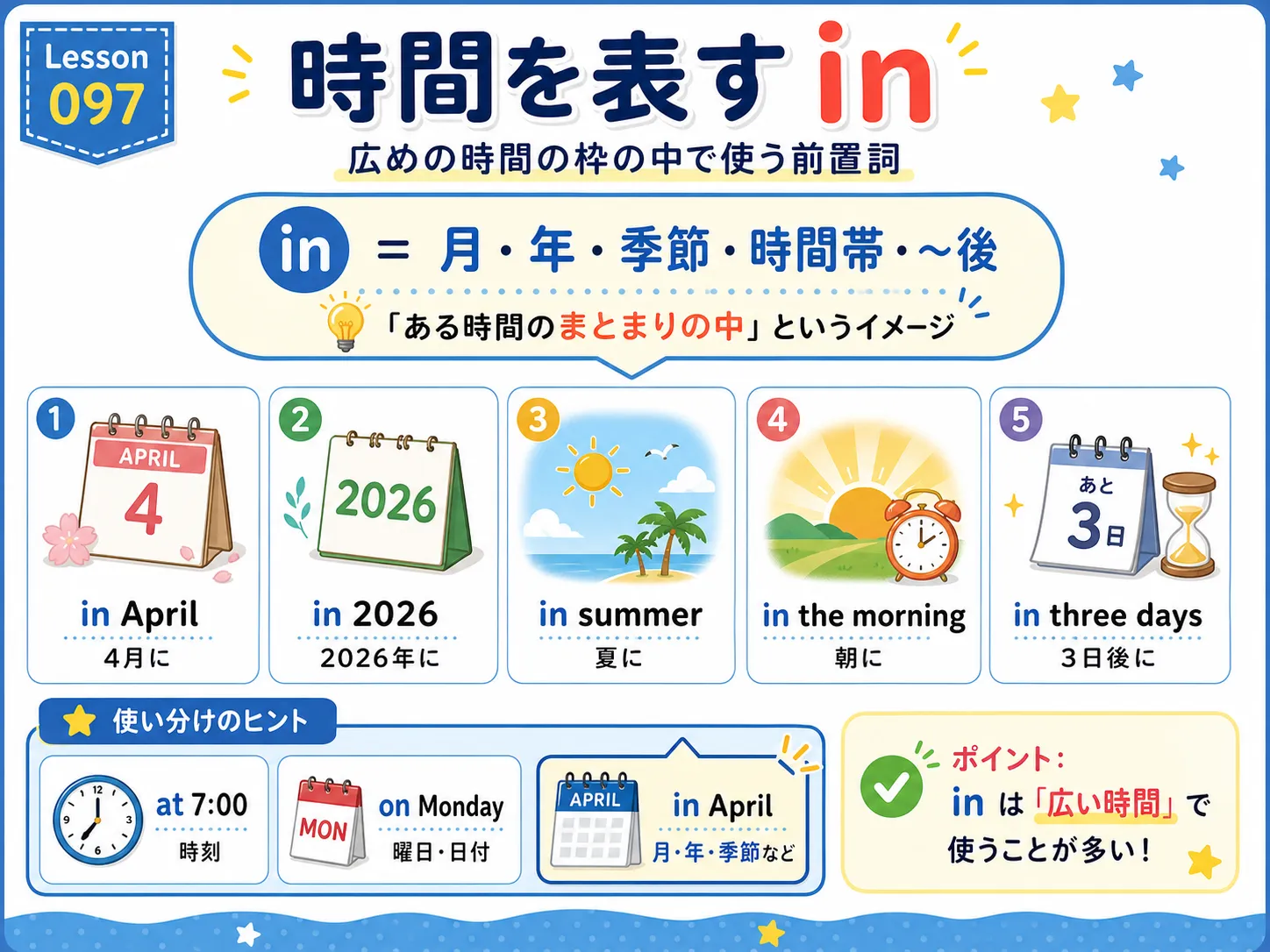時間を表す in：年・月・季節・時間帯を大きな時間の箱としてとらえるイメージ図