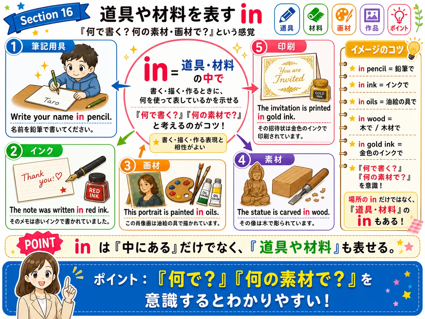 道具や材料を表す in：鉛筆・インク・絵の具・粘土・金属・PDF形式など、表現の媒体や材料を表すイメージ図