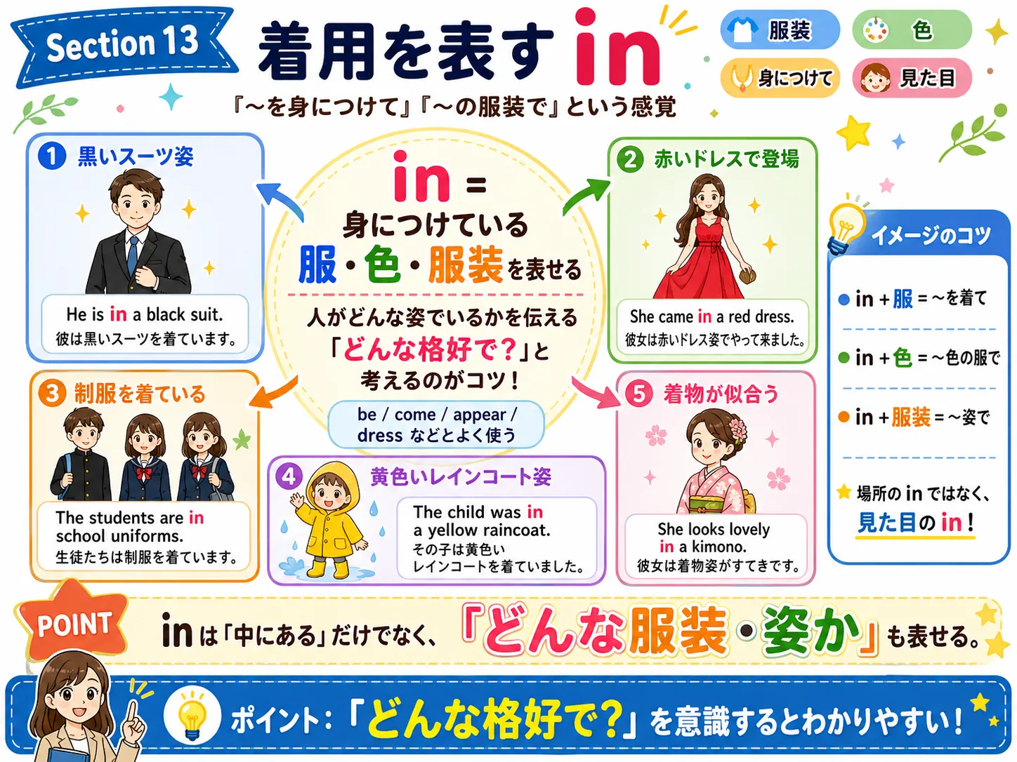 着用を表す in：服・制服・色・帽子・眼鏡などを身につけている状態を表すイメージ図