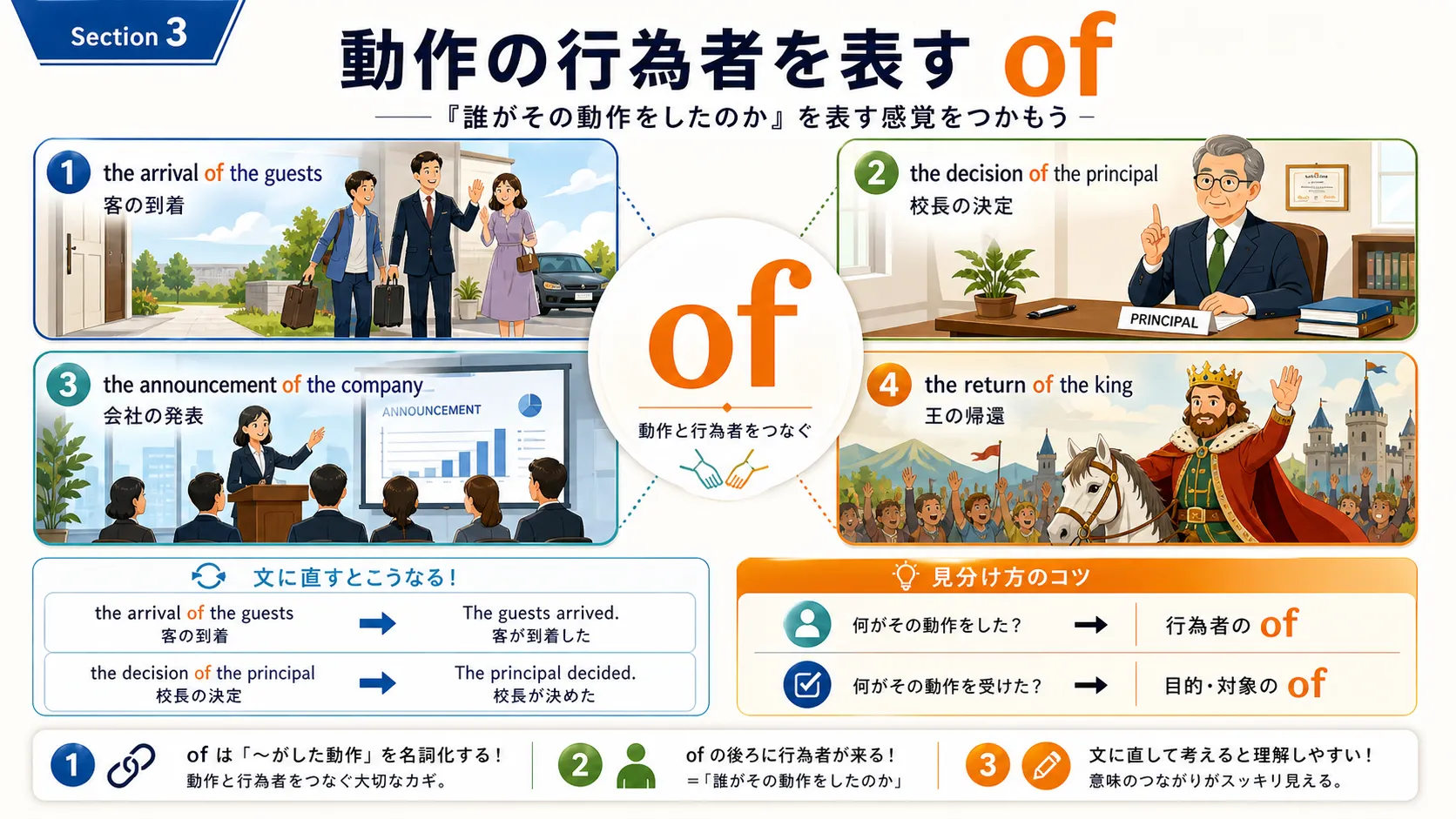 of が arrival や decision などの動作名詞と、その行為者をつなぐイメージ図