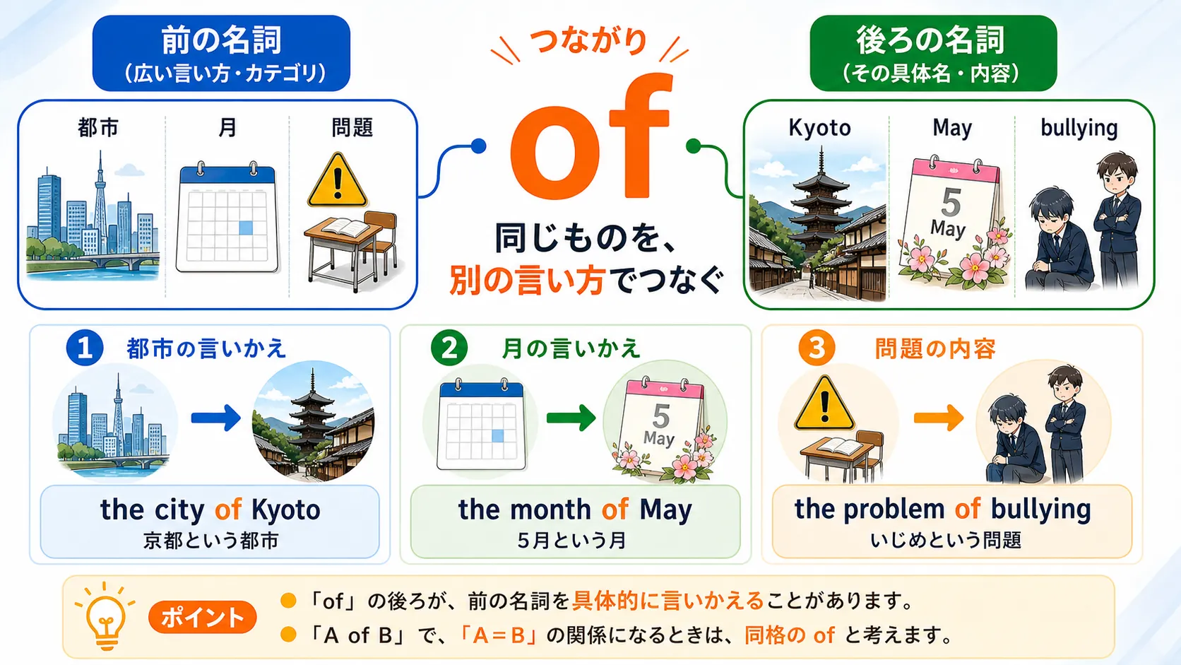 of が city と Kyoto のように同格関係を作るイメージ図