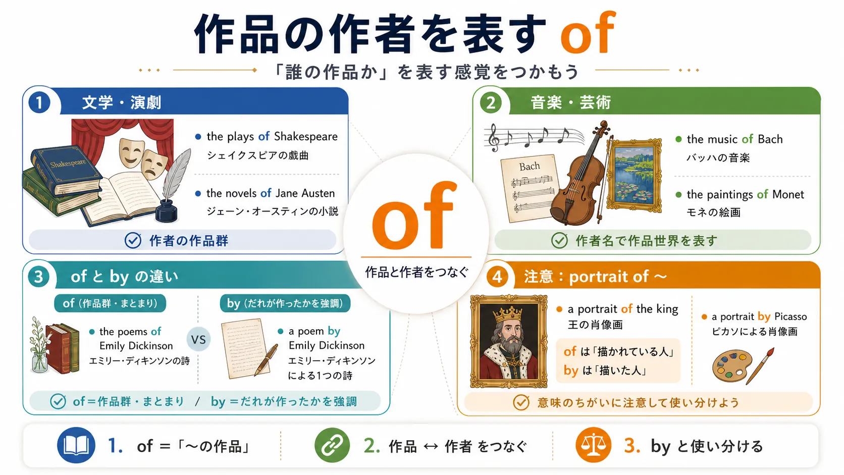 of が作者と作品群をつなぎ、by が作者を動作主として示すイメージ図