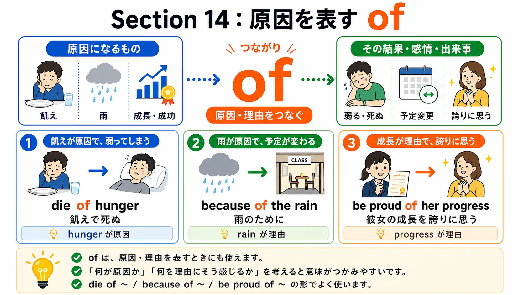 of が病気・感情・理由・動機などの原因を示すイメージ図