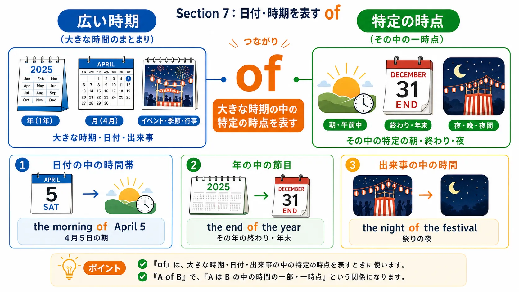 of が月・年・季節などの時間のまとまりから特定の日付や時期を取り出すイメージ図