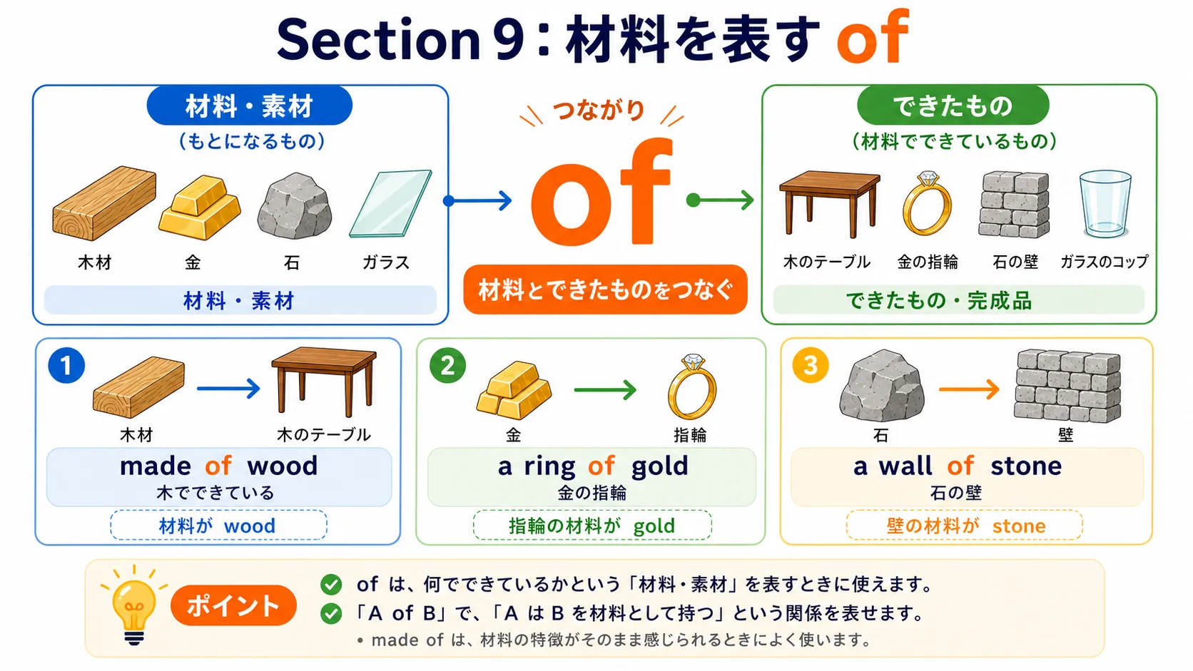 of が木・金・石・布などの材料と完成品をつなぐイメージ図