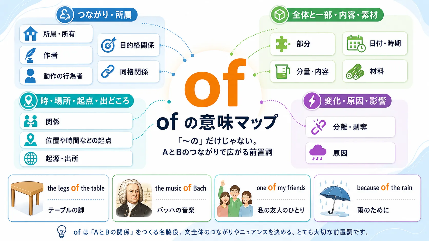 of の14用法を中心イメージから整理する意味マップ