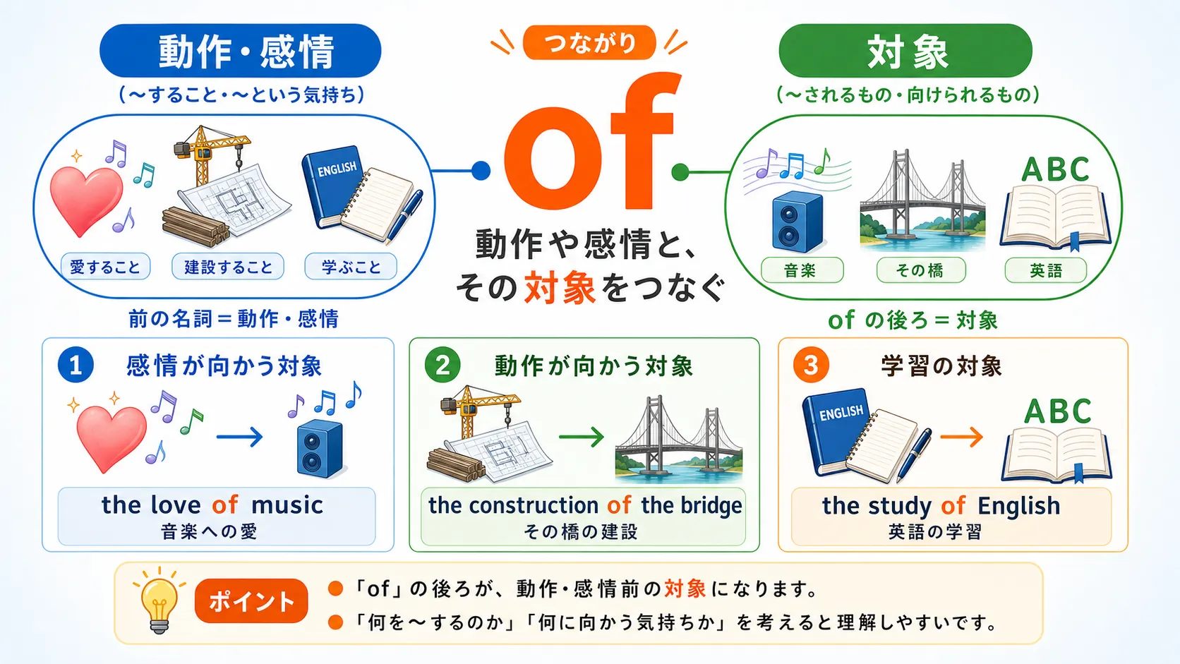 of が love や study などの名詞と、その対象をつなぐイメージ図