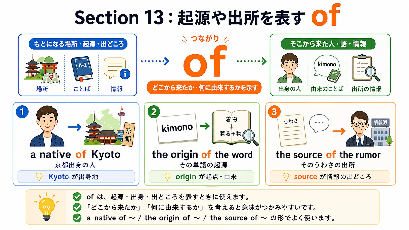 of が人・物・文化・情報などの起源や出所を示すイメージ図